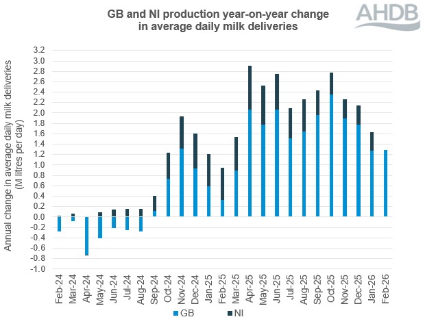 Stacked bar graph showing GB and NI monthly milk deliveries over a 12-month period to Feb 2026